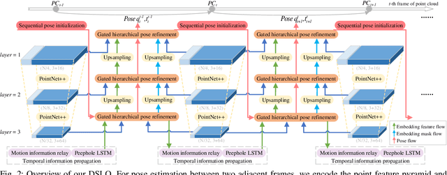 Figure 2 for DSLO: Deep Sequence LiDAR Odometry Based on Inconsistent Spatio-temporal Propagation