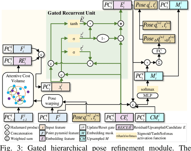 Figure 3 for DSLO: Deep Sequence LiDAR Odometry Based on Inconsistent Spatio-temporal Propagation