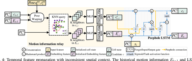 Figure 4 for DSLO: Deep Sequence LiDAR Odometry Based on Inconsistent Spatio-temporal Propagation