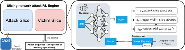 Figure 2 for Attacking Slicing Network via Side-channel Reinforcement Learning Attack