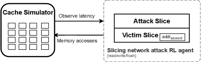 Figure 3 for Attacking Slicing Network via Side-channel Reinforcement Learning Attack