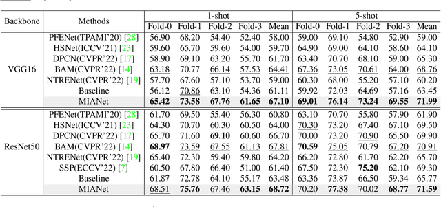 Figure 2 for MIANet: Aggregating Unbiased Instance and General Information for Few-Shot Semantic Segmentation