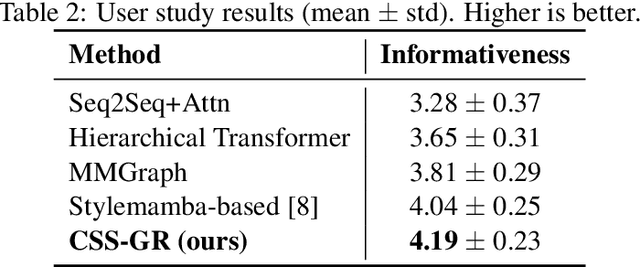 Figure 3 for Cross-Modal State-Space Graph Reasoning for Structured Summarization