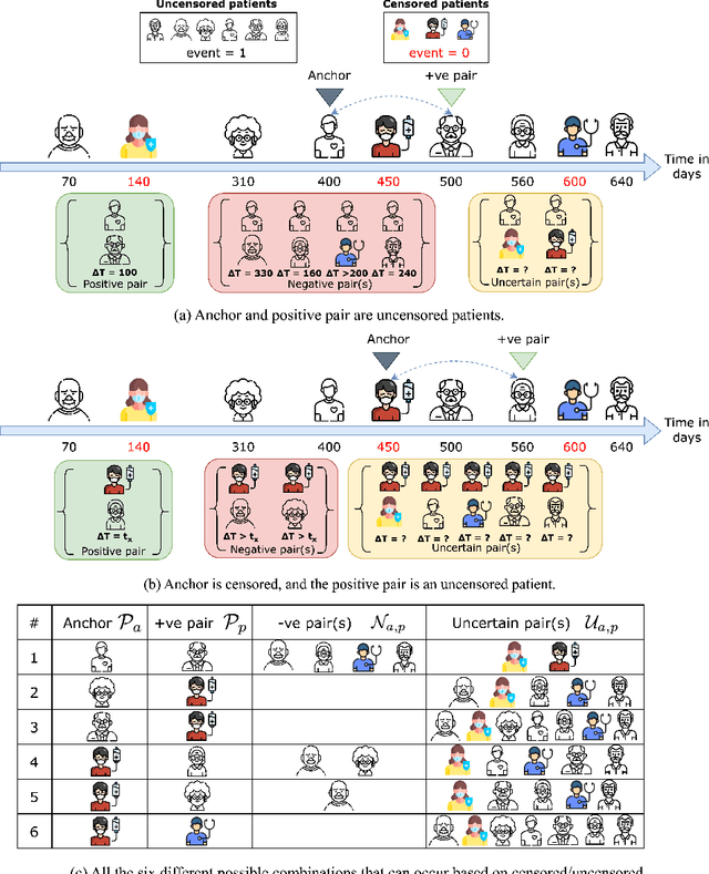 Figure 3 for SurvRNC: Learning Ordered Representations for Survival Prediction using Rank-N-Contrast