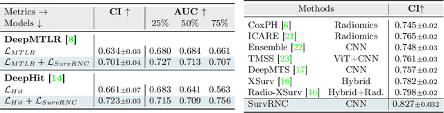 Figure 2 for SurvRNC: Learning Ordered Representations for Survival Prediction using Rank-N-Contrast