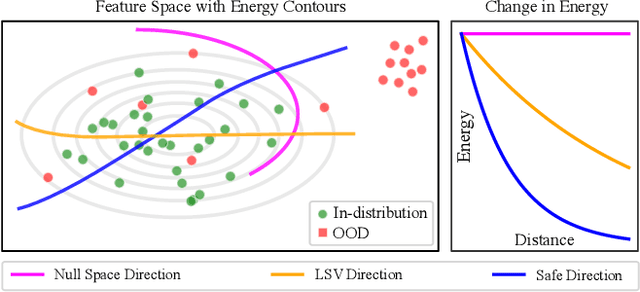 Figure 3 for FEVER-OOD: Free Energy Vulnerability Elimination for Robust Out-of-Distribution Detection