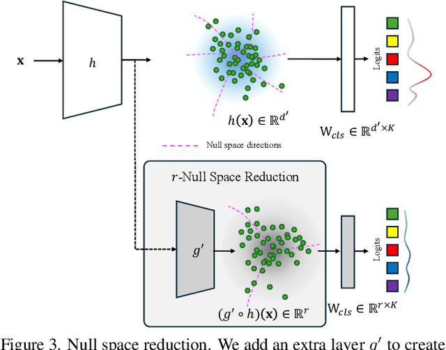 Figure 4 for FEVER-OOD: Free Energy Vulnerability Elimination for Robust Out-of-Distribution Detection