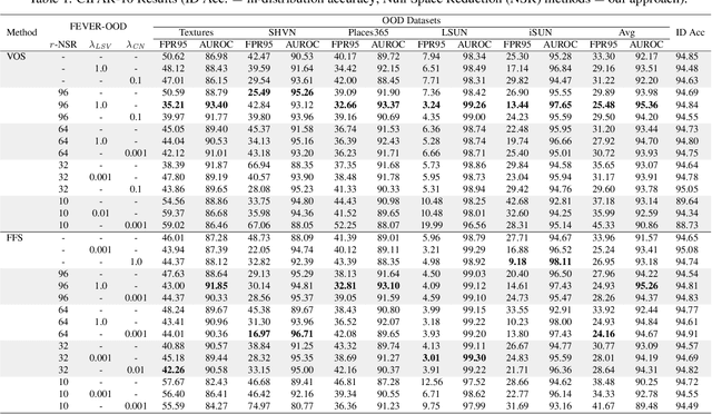 Figure 2 for FEVER-OOD: Free Energy Vulnerability Elimination for Robust Out-of-Distribution Detection