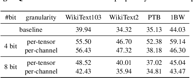 Figure 4 for Exploring Quantization for Efficient Pre-Training of Transformer Language Models