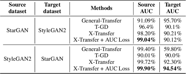 Figure 4 for X-Transfer: A Transfer Learning-Based Framework for Robust GAN-Generated Fake Image Detection