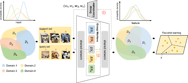 Figure 3 for Out-of-distribution Few-shot Learning For Edge Devices without Model Fine-tuning