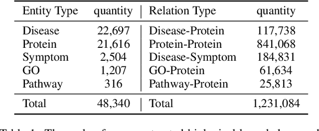 Figure 2 for Knowledge Graph Completion based on Tensor Decomposition for Disease Gene Prediction