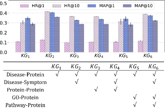 Figure 4 for Knowledge Graph Completion based on Tensor Decomposition for Disease Gene Prediction