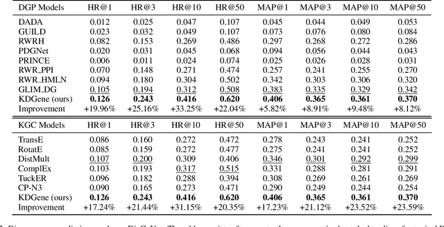 Figure 3 for Knowledge Graph Completion based on Tensor Decomposition for Disease Gene Prediction