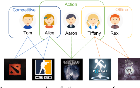 Figure 1 for Group-Aware Interest Disentangled Dual-Training for Personalized Recommendation