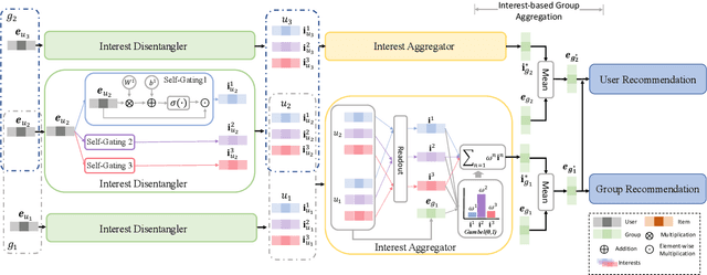 Figure 3 for Group-Aware Interest Disentangled Dual-Training for Personalized Recommendation