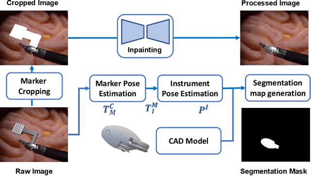 Figure 1 for SurgRIPE challenge: Benchmark of Surgical Robot Instrument Pose Estimation