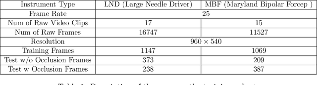 Figure 2 for SurgRIPE challenge: Benchmark of Surgical Robot Instrument Pose Estimation