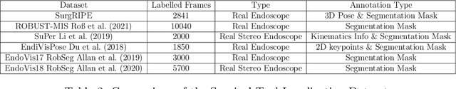 Figure 3 for SurgRIPE challenge: Benchmark of Surgical Robot Instrument Pose Estimation