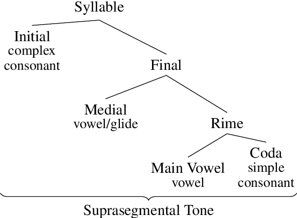 Figure 3 for Phonetic Reconstruction of the Consonant System of Middle Chinese via Mixed Integer Optimization
