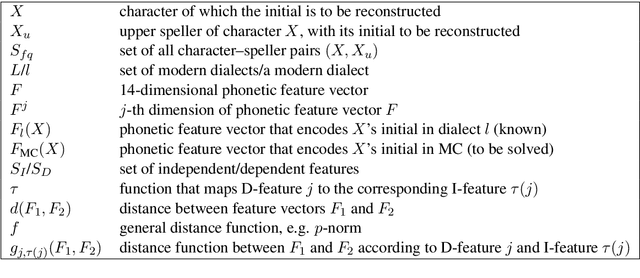 Figure 4 for Phonetic Reconstruction of the Consonant System of Middle Chinese via Mixed Integer Optimization