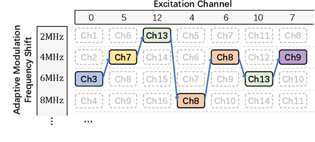 Figure 1 for Adaptive Hopping for Bluetooth Backscatter using Commodity Edges