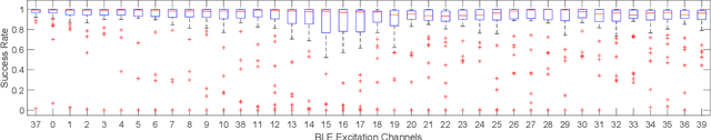 Figure 4 for Adaptive Hopping for Bluetooth Backscatter using Commodity Edges