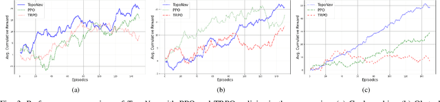 Figure 3 for TopoNav: Topological Navigation for Efficient Exploration in Sparse Reward Environments