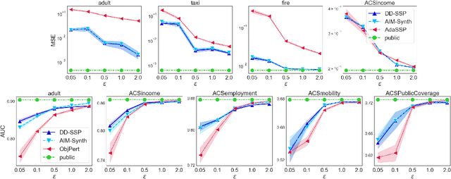 Figure 4 for Private Regression via Data-Dependent Sufficient Statistic Perturbation