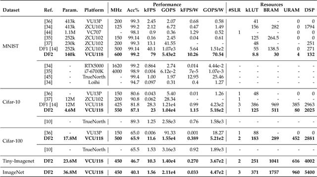 Figure 4 for DeepFire2: A Convolutional Spiking Neural Network Accelerator on FPGAs