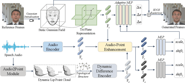 Figure 1 for PointTalk: Audio-Driven Dynamic Lip Point Cloud for 3D Gaussian-based Talking Head Synthesis