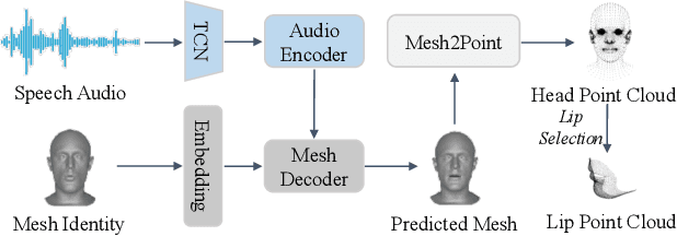 Figure 3 for PointTalk: Audio-Driven Dynamic Lip Point Cloud for 3D Gaussian-based Talking Head Synthesis