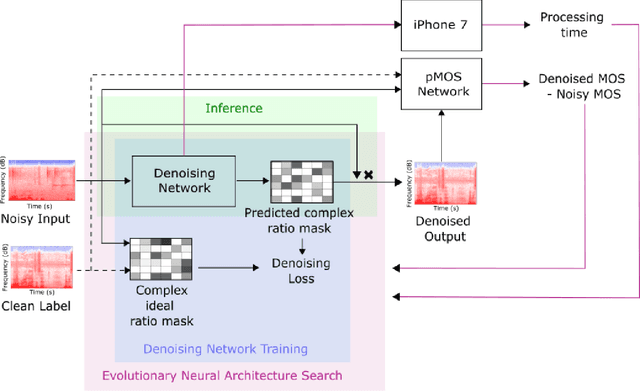 Figure 1 for Deep learning-based denoising streamed from mobile phones improves speech-in-noise understanding for hearing aid users