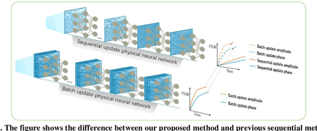 Figure 1 for Batch-FPM: Random batch-update multi-parameter physical Fourier ptychography neural network