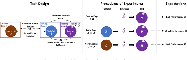 Figure 3 for Does Deep Learning Learn to Abstract? A Systematic Probing Framework