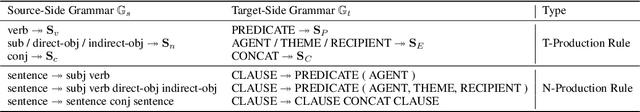 Figure 2 for Does Deep Learning Learn to Abstract? A Systematic Probing Framework