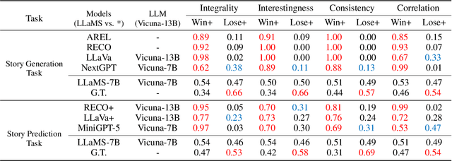 Figure 1 for Let Storytelling Tell Vivid Stories: An Expressive and Fluent Multimodal Storyteller