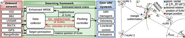 Figure 2 for Fast Swarming of UAVs in GNSS-denied Feature-poor Environments without Explicit Communication