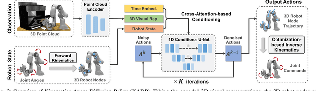 Figure 2 for Kinematics-Aware Diffusion Policy with Consistent 3D Observation and Action Space for Whole-Arm Robotic Manipulation