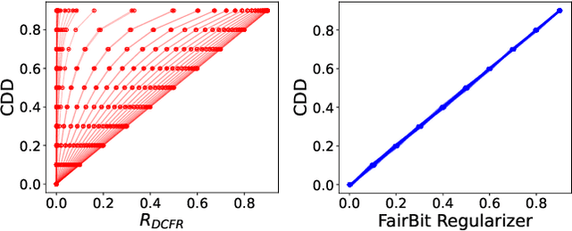 Figure 2 for Auditing and Enforcing Conditional Fairness via Optimal Transport