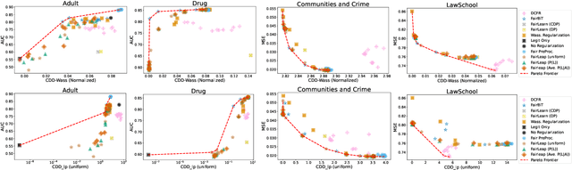 Figure 4 for Auditing and Enforcing Conditional Fairness via Optimal Transport