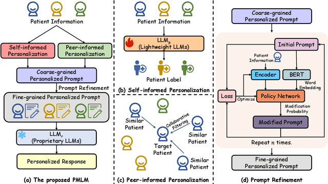 Figure 3 for From General to Specific: Tailoring Large Language Models for Personalized Healthcare