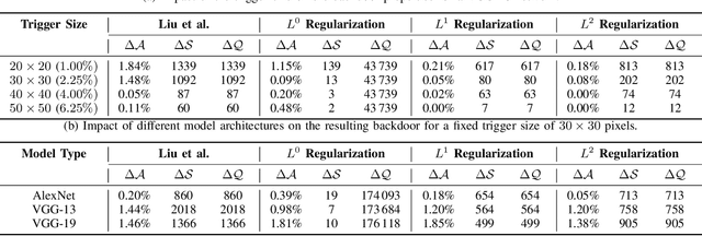 Figure 2 for Evil from Within: Machine Learning Backdoors through Hardware Trojans