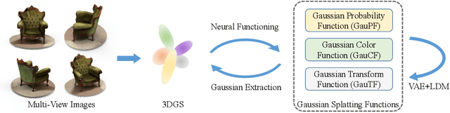 Figure 1 for DiffGS: Functional Gaussian Splatting Diffusion