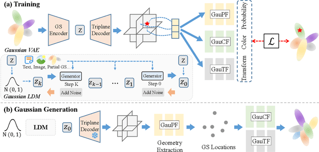 Figure 3 for DiffGS: Functional Gaussian Splatting Diffusion