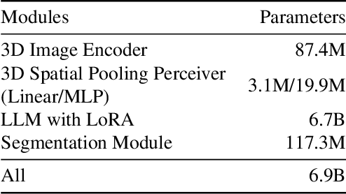 Figure 4 for M3D: Advancing 3D Medical Image Analysis with Multi-Modal Large Language Models