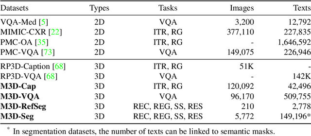 Figure 1 for M3D: Advancing 3D Medical Image Analysis with Multi-Modal Large Language Models