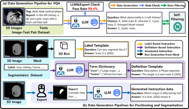 Figure 2 for M3D: Advancing 3D Medical Image Analysis with Multi-Modal Large Language Models