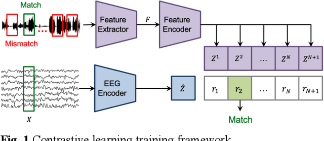 Figure 1 for Self-supervised speech representation and contextual text embedding for match-mismatch classification with EEG recording