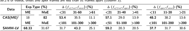 Figure 2 for Causal-Ex: Causal Graph-based Micro and Macro Expression Spotting